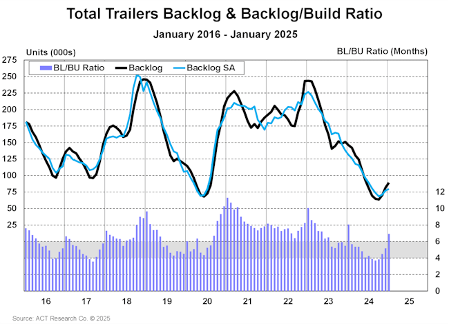 67c06218ed2611a708f07176 Total Trailers Backlog Build Ratio January 2025