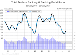 67c06218ed2611a708f07176 Total Trailers Backlog Build Ratio January 2025 67c06218ed2611a708f07176 Total Trailers Backlog Build Ratio January 2025