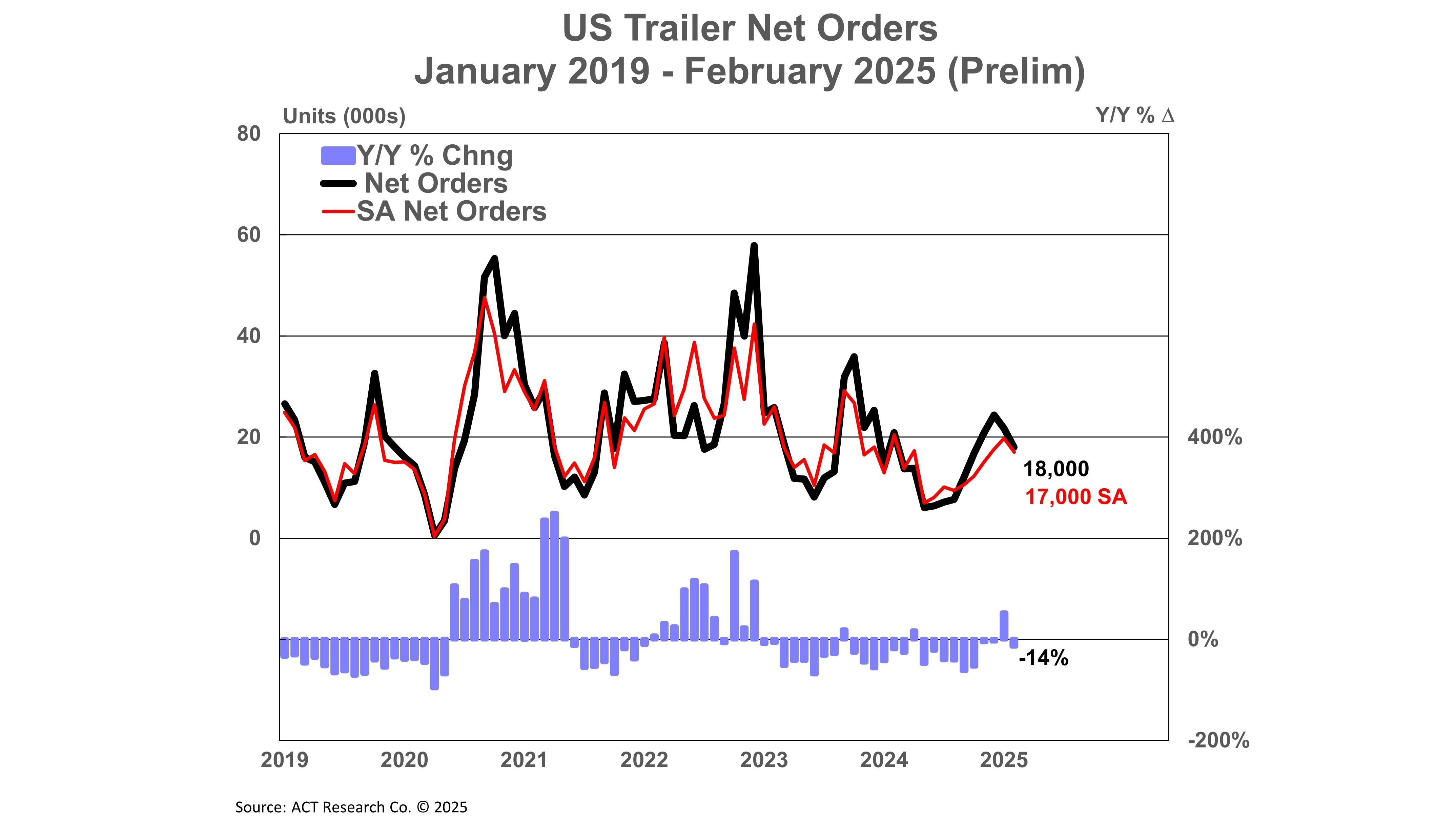 67e17799d0e44d907795e1a1 Act Feb Us Trailer Net Orders Prelim 31825 Web