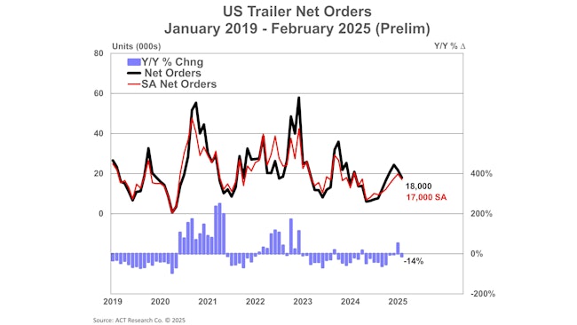 67e17799d0e44d907795e1a1 Act Feb Us Trailer Net Orders Prelim 31825 Web