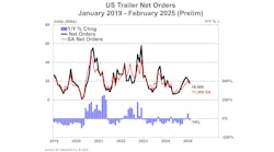 act_feb_us_trailer_net_orders_prelim_31825_web act_feb_us_trailer_net_orders_prelim_31825_web
