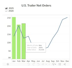 FTR's MArch 2025 vs. March 2024 chart FTR's MArch 2025 vs. March 2024 chart