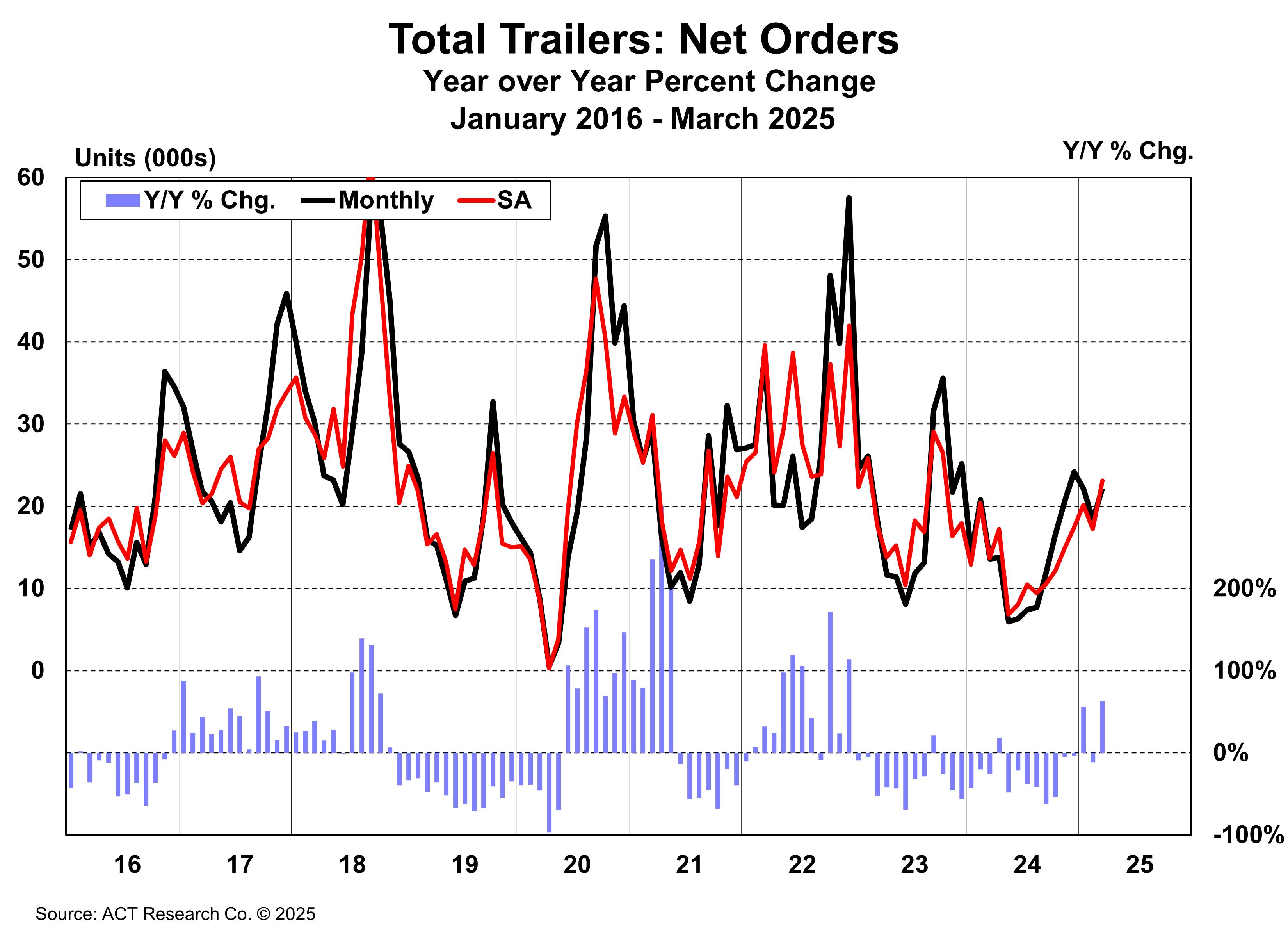 acttotaltrailersnetordersmarch2025