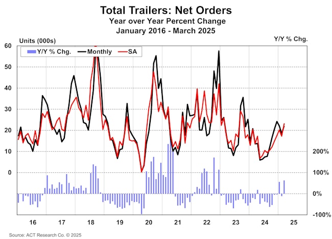 6817de31209f187fa263985b Acttotaltrailersnetordersmarch2025