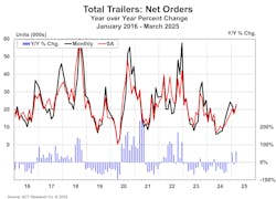 6817de31209f187fa263985b Acttotaltrailersnetordersmarch2025 6817de31209f187fa263985b Acttotaltrailersnetordersmarch2025