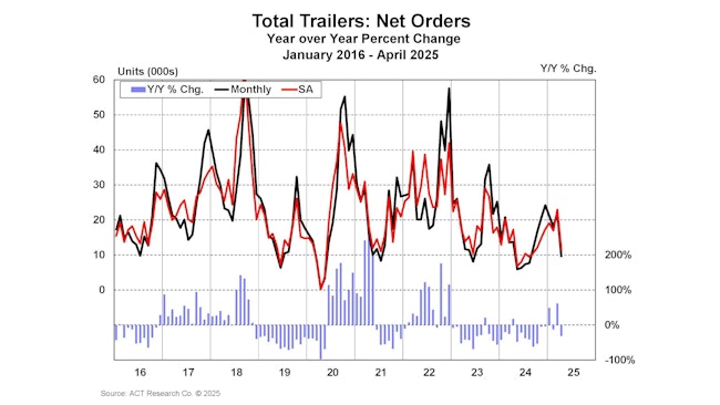 683ee33ffed14efa0160aca8 Act Total Trailers Net Orders April 2025 Web
