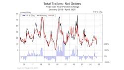 683ee33ffed14efa0160aca8 Act Total Trailers Net Orders April 2025 Web 683ee33ffed14efa0160aca8 Act Total Trailers Net Orders April 2025 Web