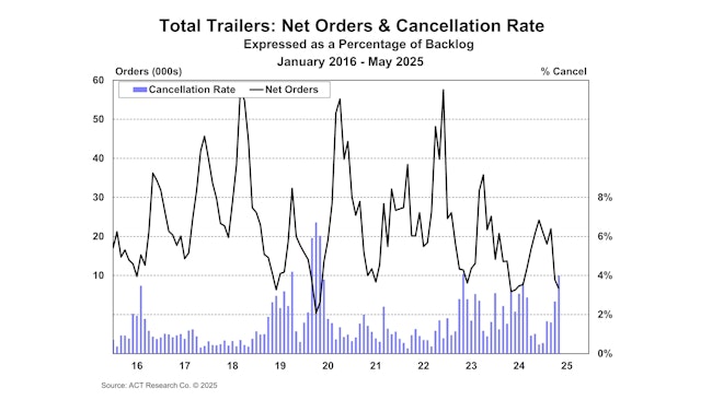 68628a5fdbf3651ef83065b4 Totaltrailersnetordersandcancellationratemay2025 W