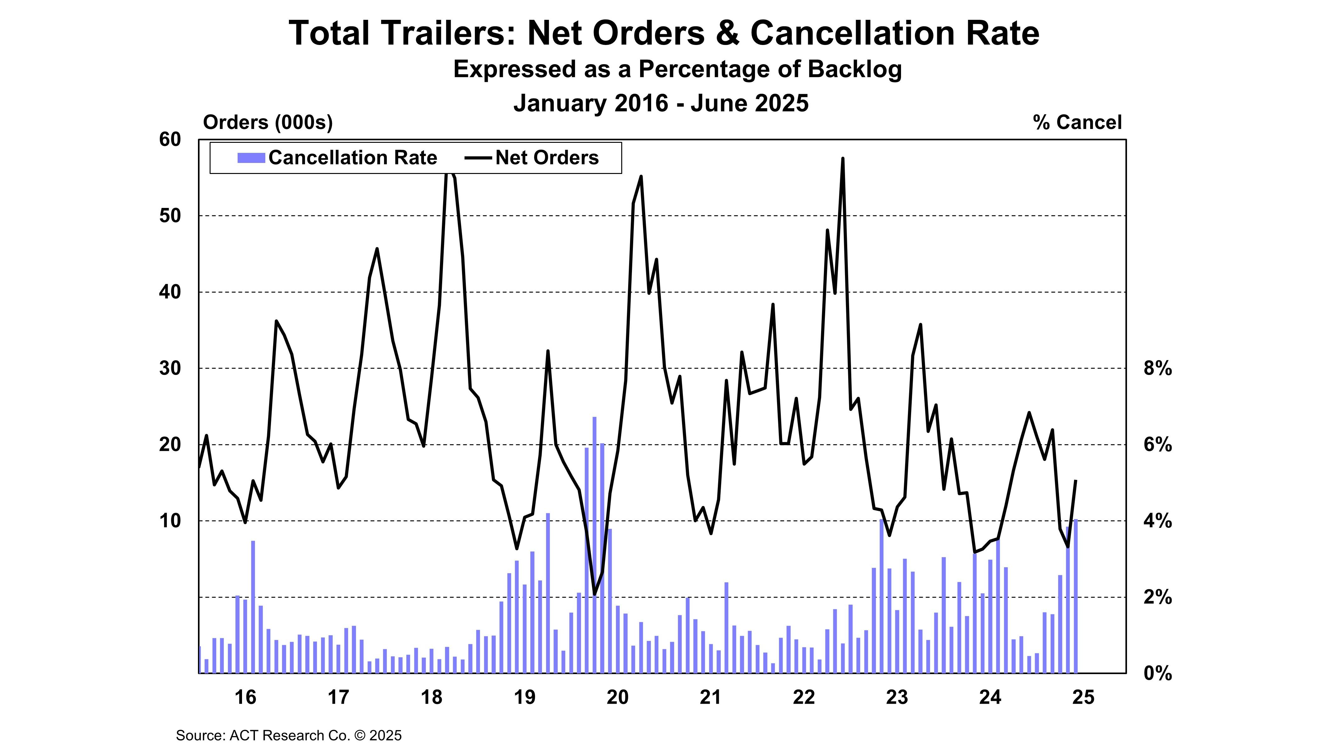 act_total_trailers_net_orders_and_cancellation_rat