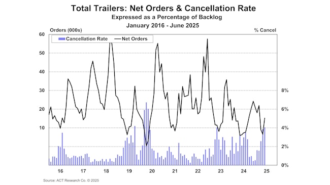 68878dc179002dc2277692c6 Act Total Trailers Net Orders And Cancellation Rat