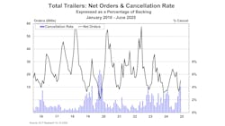 68878dc179002dc2277692c6 Act Total Trailers Net Orders And Cancellation Rat 68878dc179002dc2277692c6 Act Total Trailers Net Orders And Cancellation Rat