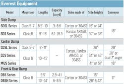 Product specs table for Everest Equipment combination dump bodies & spreaders Product specs table for Everest Equipment combination dump bodies & spreaders