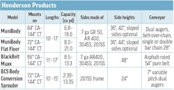 Product specs table for Henderson Products combination dump bodies & spreaders Product specs table for Henderson Products combination dump bodies & spreaders