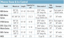 Product specs table for Monroe Snow & Ice Control combination dump bodies & spreaders Product specs table for Monroe Snow & Ice Control combination dump bodies & spreaders