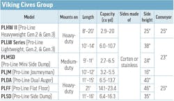 Product specs table for Viking Cives Group combination dump bodies & spreaders Product specs table for Viking Cives Group combination dump bodies & spreaders