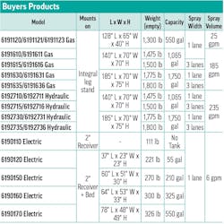 Product specs table for Buyers Products liquid sprayers Product specs table for Buyers Products liquid sprayers