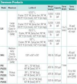Product Specs table for Swenson Products liquid sprayers Product Specs table for Swenson Products liquid sprayers