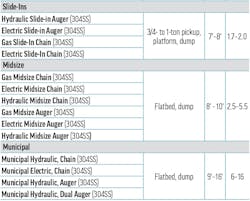 A table of hopper spreader specs for Buyers Products A table of hopper spreader specs for Buyers Products