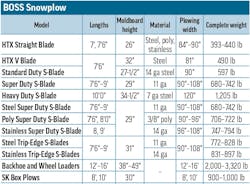 A table of snowplow specs for Boss Snowplow A table of snowplow specs for Boss Snowplow