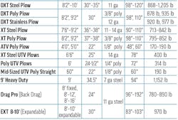 Another table of snowplow specs for BOSS Snowplow Another table of snowplow specs for BOSS Snowplow