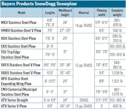 A table of snowplow specs for Buyers Products A table of snowplow specs for Buyers Products