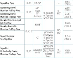 A second table of snowplow specs for Buyers Products A second table of snowplow specs for Buyers Products