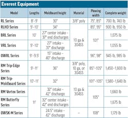A table of snowplow specs for Everest Equipment A table of snowplow specs for Everest Equipment