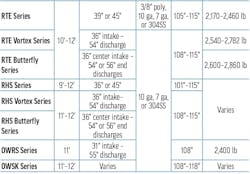 A second table of snowplow specs for Everest Equipment A second table of snowplow specs for Everest Equipment