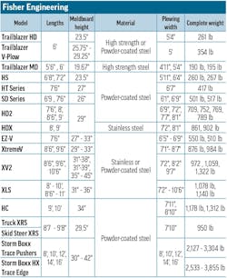A table of snowplow specs for Fisher Engineering A table of snowplow specs for Fisher Engineering