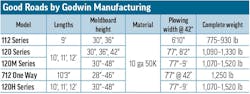 A table of snowplow specs for Good Roads by Godwin Manufacturing A table of snowplow specs for Good Roads by Godwin Manufacturing