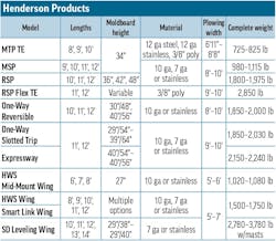 A table of snowplow specs for Henderson Products A table of snowplow specs for Henderson Products