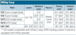 A table of snowplow specs for Hilltip Corp A table of snowplow specs for Hilltip Corp