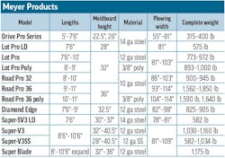 A table of snowplow specs for Meyer Products A table of snowplow specs for Meyer Products