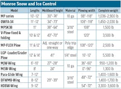 A table of snowplow specs for Monroe Snow and Ice Control A table of snowplow specs for Monroe Snow and Ice Control