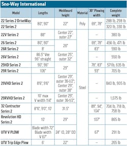 A table of snowplow specs for Sno-Way International A table of snowplow specs for Sno-Way International