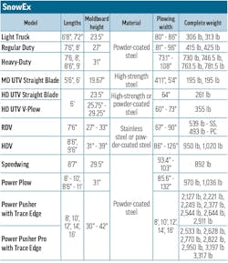 A table of snowplow specs for SnowEx A table of snowplow specs for SnowEx