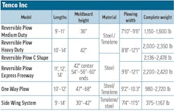 A table of snowplow specs for Tenco Inc A table of snowplow specs for Tenco Inc