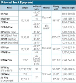 A table of snowplow specs for Universal Truck Equipment A table of snowplow specs for Universal Truck Equipment