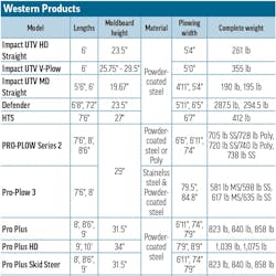 A table of snowplow specs for Western Products A table of snowplow specs for Western Products