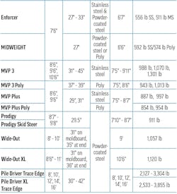 A second table of snowplow specs for Western Products A second table of snowplow specs for Western Products