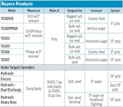 A table of tailgate spreader specs for Buyers Products A table of tailgate spreader specs for Buyers Products