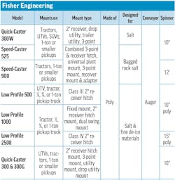 A table of tailgate spreader specs for Fisher Engineering A table of tailgate spreader specs for Fisher Engineering