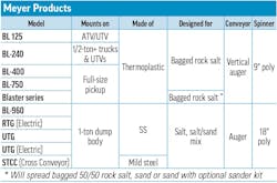 A table of tailgate spreader specs for Meyer Products A table of tailgate spreader specs for Meyer Products