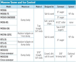 A table of tailgate spreader specs for Monroe Snow and Ice Control A table of tailgate spreader specs for Monroe Snow and Ice Control