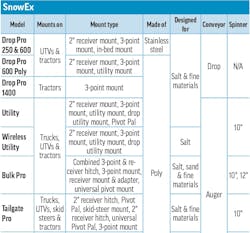 A table of tailgate spreader specs for SnowEx A table of tailgate spreader specs for SnowEx