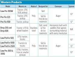 A table of tailgate spreader specs for Western Products A table of tailgate spreader specs for Western Products