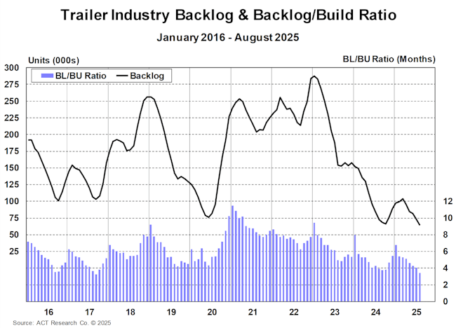 68da8d1b4c23300083ae8b98 Trailer Industry Bl And Bl To Bu Ratio August 2025
