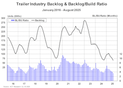 68da8d1b4c23300083ae8b98 Trailer Industry Bl And Bl To Bu Ratio August 2025 68da8d1b4c23300083ae8b98 Trailer Industry Bl And Bl To Bu Ratio August 2025