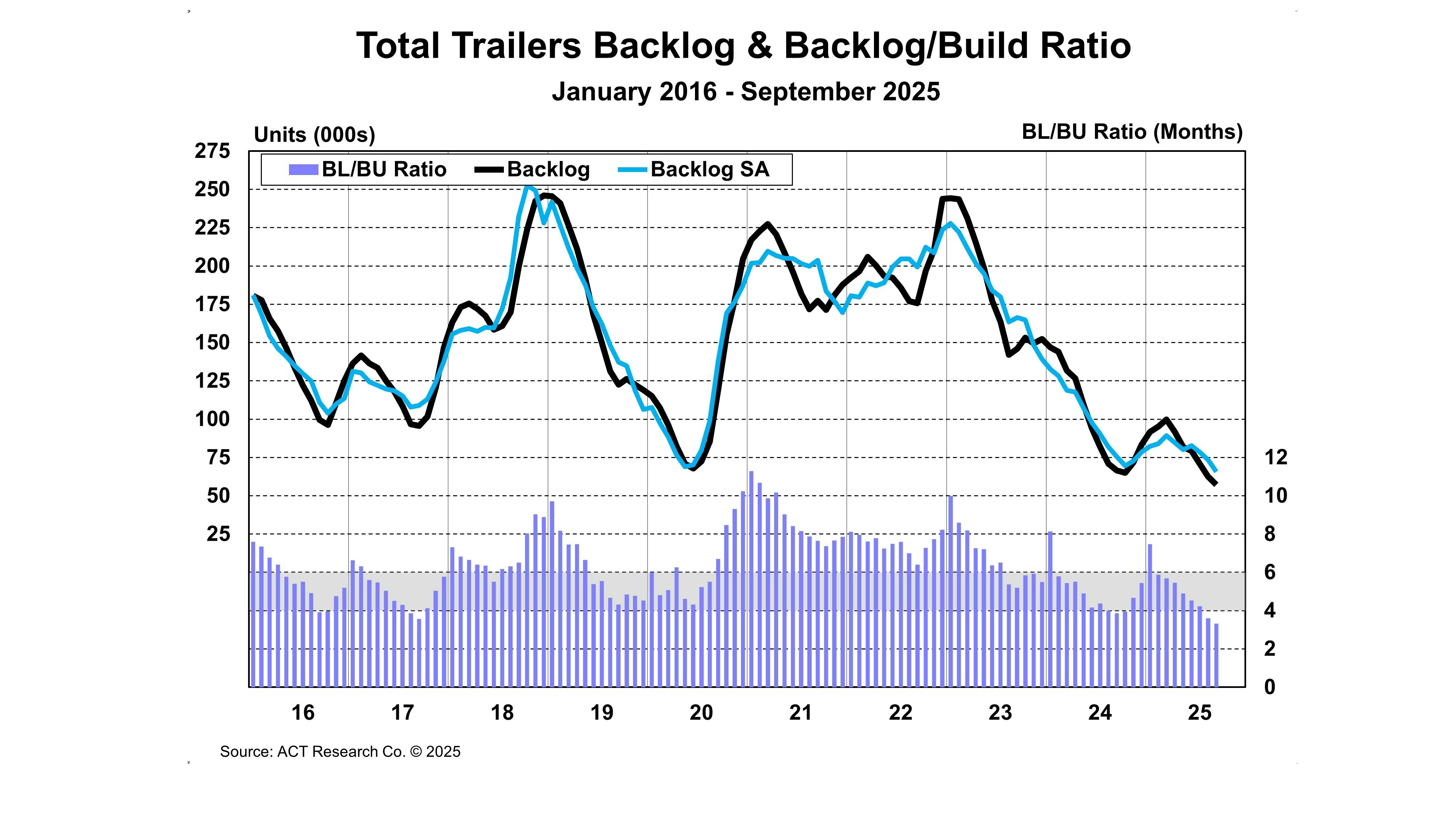 trailer_industry_bl_and_bl_to_bu_ratio_september_2