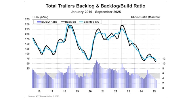 6903659e2602cdecfab02a81 Trailer Industry Bl And Bl To Bu Ratio September 2